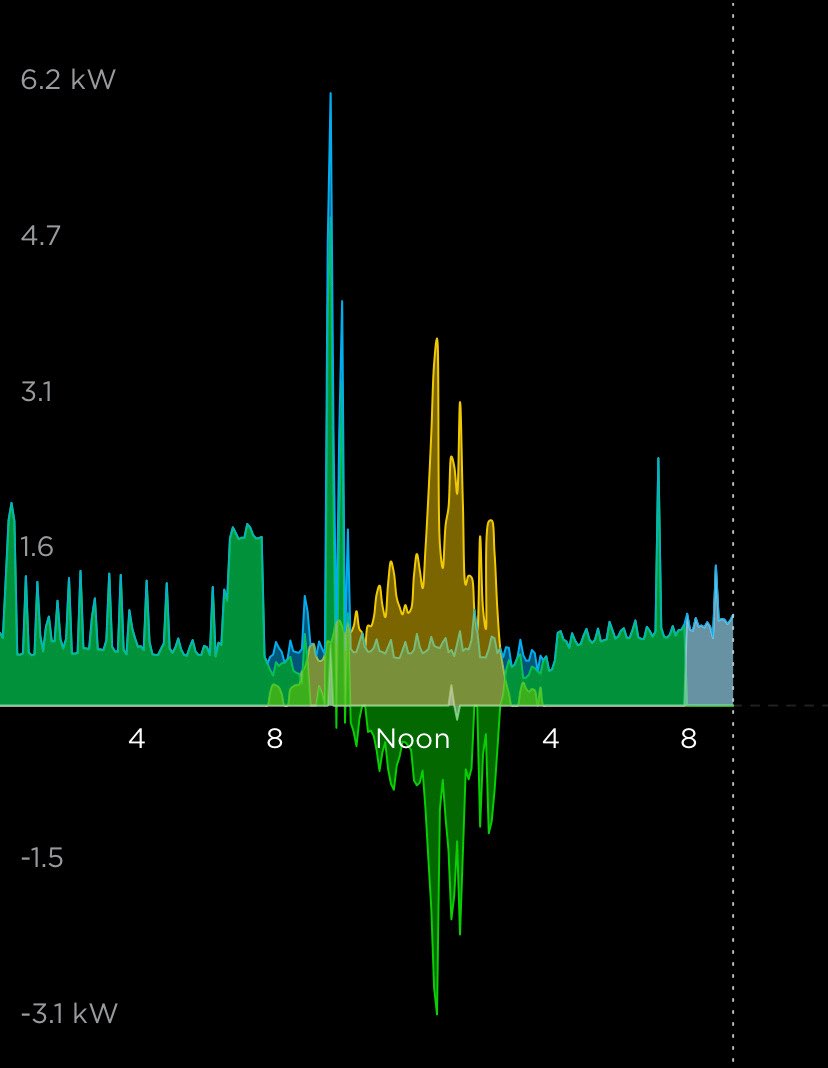 Graphs are available in the Tesla App which show power generation and usage over time.